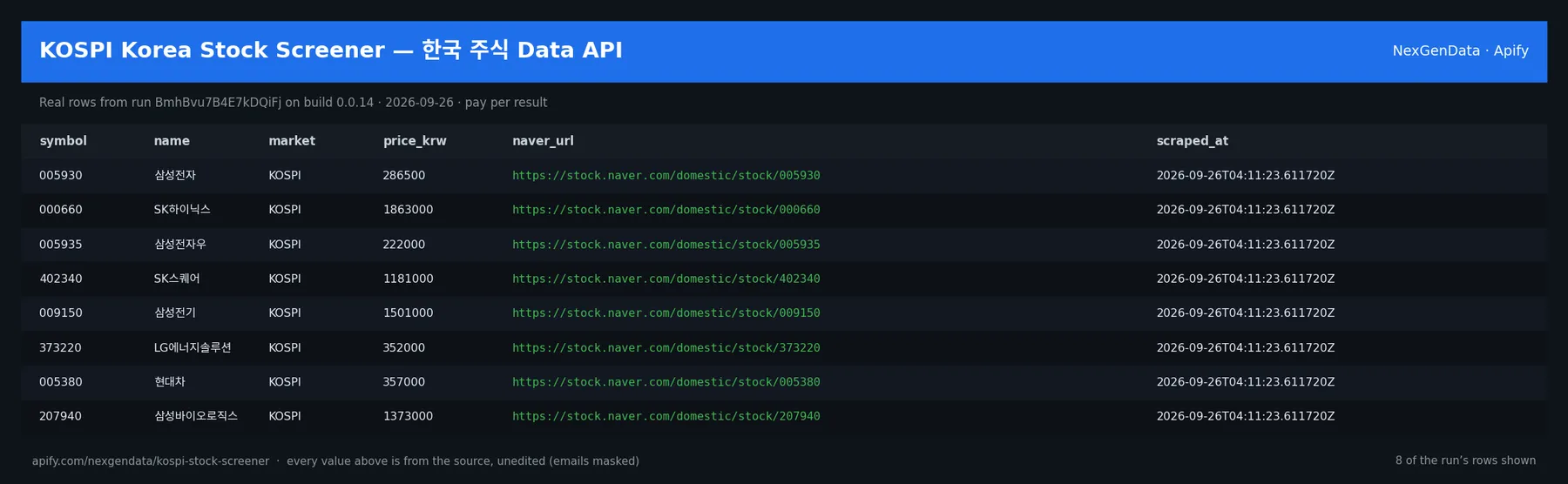6 real rows delivered by KOSPI Korea Stock Screener โ ํ๊ตญ ์ฃผ์ Data API โ run BmhBvu7B4E7kDQiFj on build 0.0.14