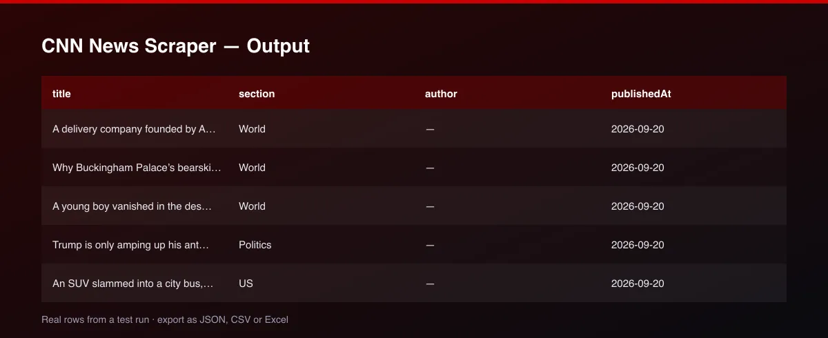 CNN News Scraper dataset table