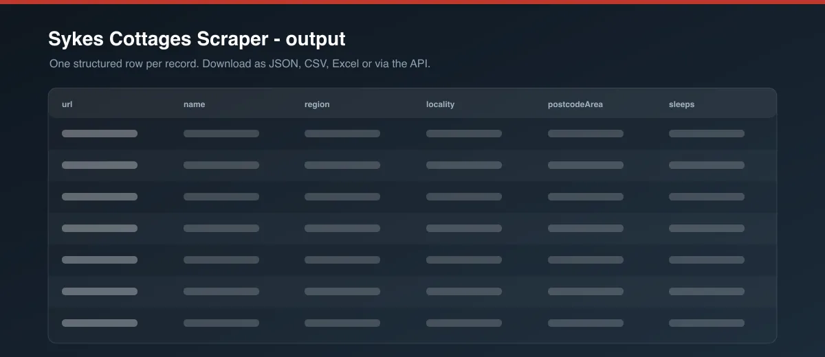 Sykes Cottages Scraper dataset output