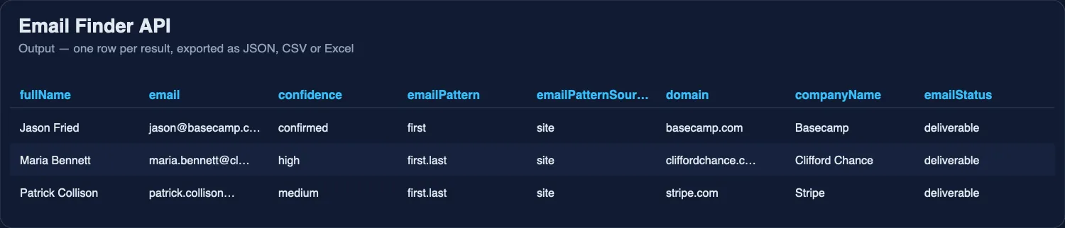 Email Finder API output table — work emails with confidence and layout
