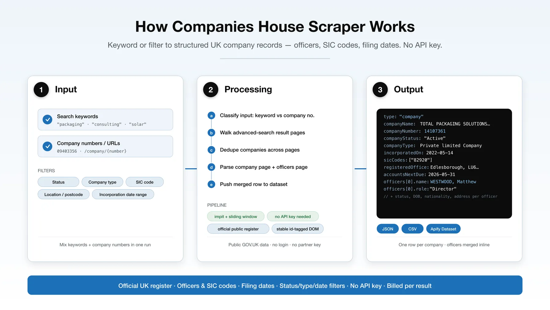 How Companies House Scraper works