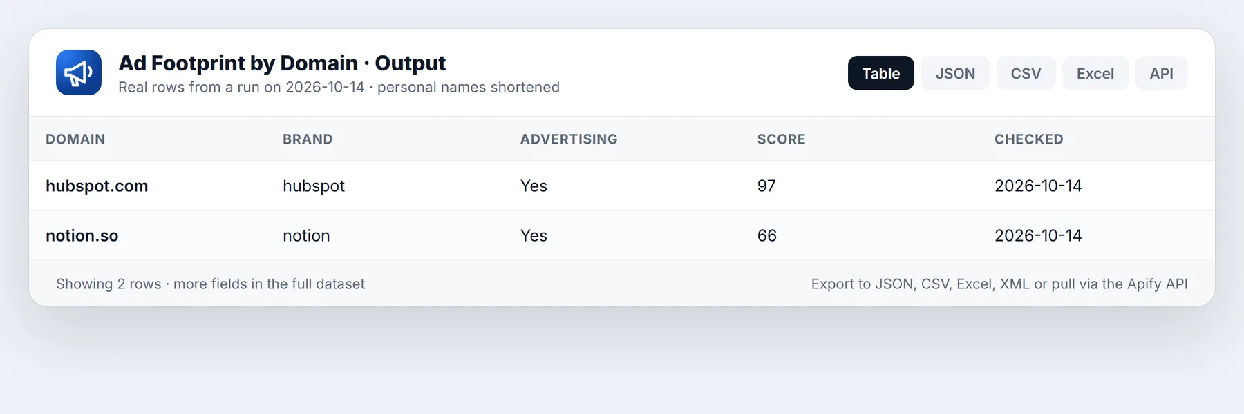 Competitor Ad Footprint sample output table from a real run