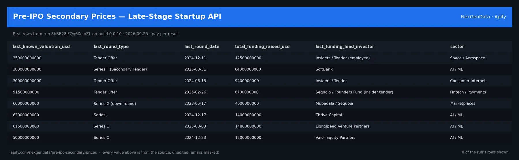 6 real rows delivered by Pre-IPO Secondary Prices — Late-Stage Startup API — run 8hBE28iFQq6lXcnZL on build 0.0.10