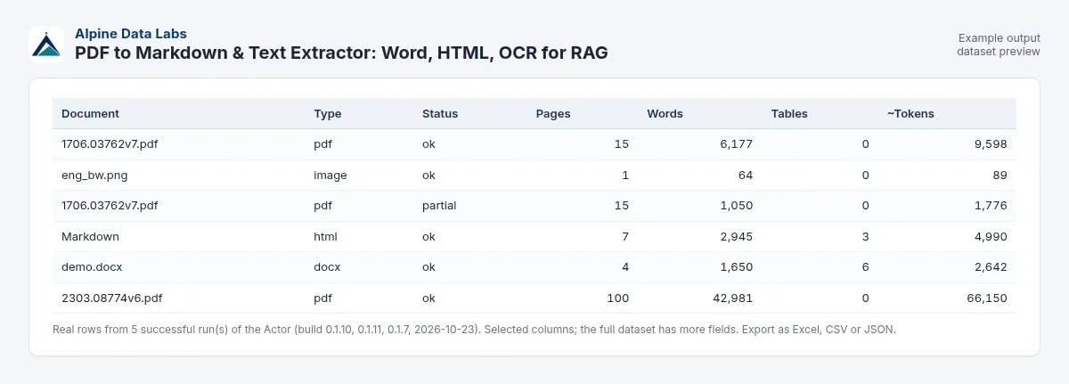 PDF to Markdown converter example output: converted documents with pages, words and Markdown text