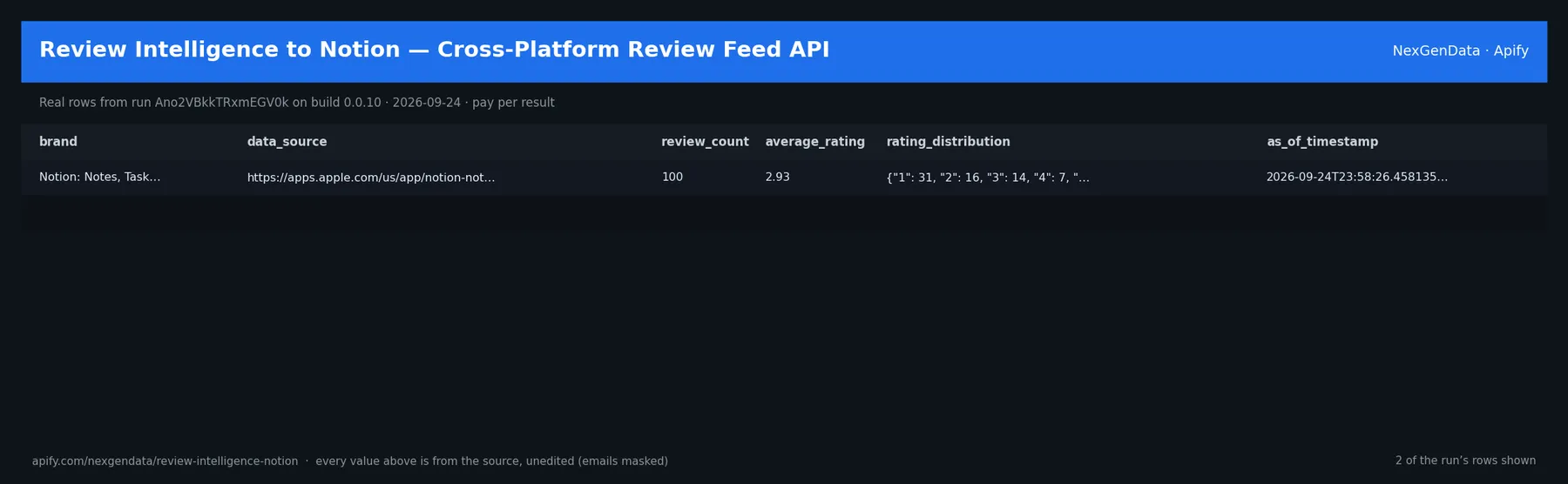 2 real rows delivered by Review Intelligence to Notion — Cross-Platform Review Feed API — run Ano2VBkkTRxmEGV0k on build 0.0.10