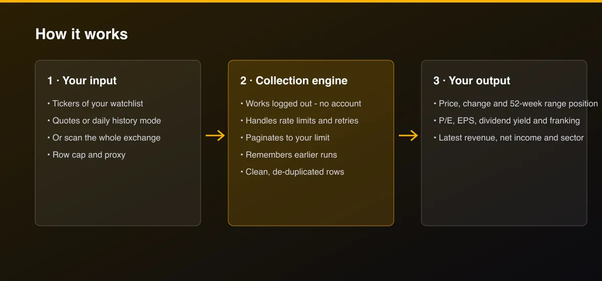 Australia ASX Stock Quotes: Price, Franking & Fundamentals workflow: your input, collection, output