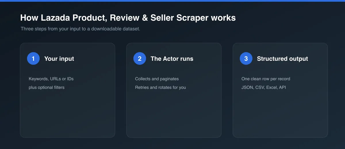 How Lazada Product, Review & Seller Scraper works
