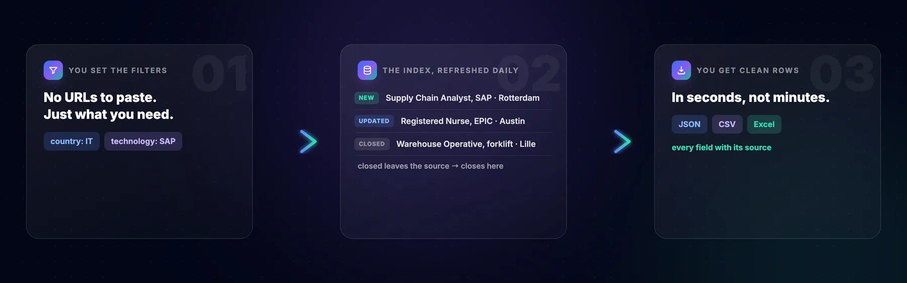 How it works: you set filters, the index refreshes daily, you get clean rows in seconds