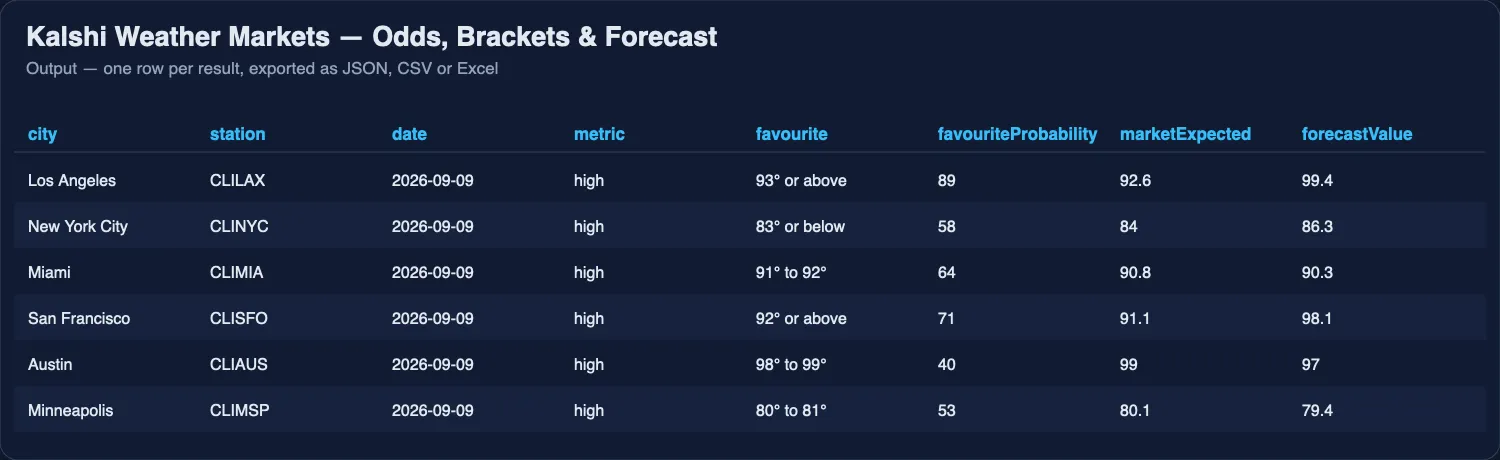 One run of Kalshi Weather Markets: each city and day with the favourite bracket, the market's expected temperature and the forecast.