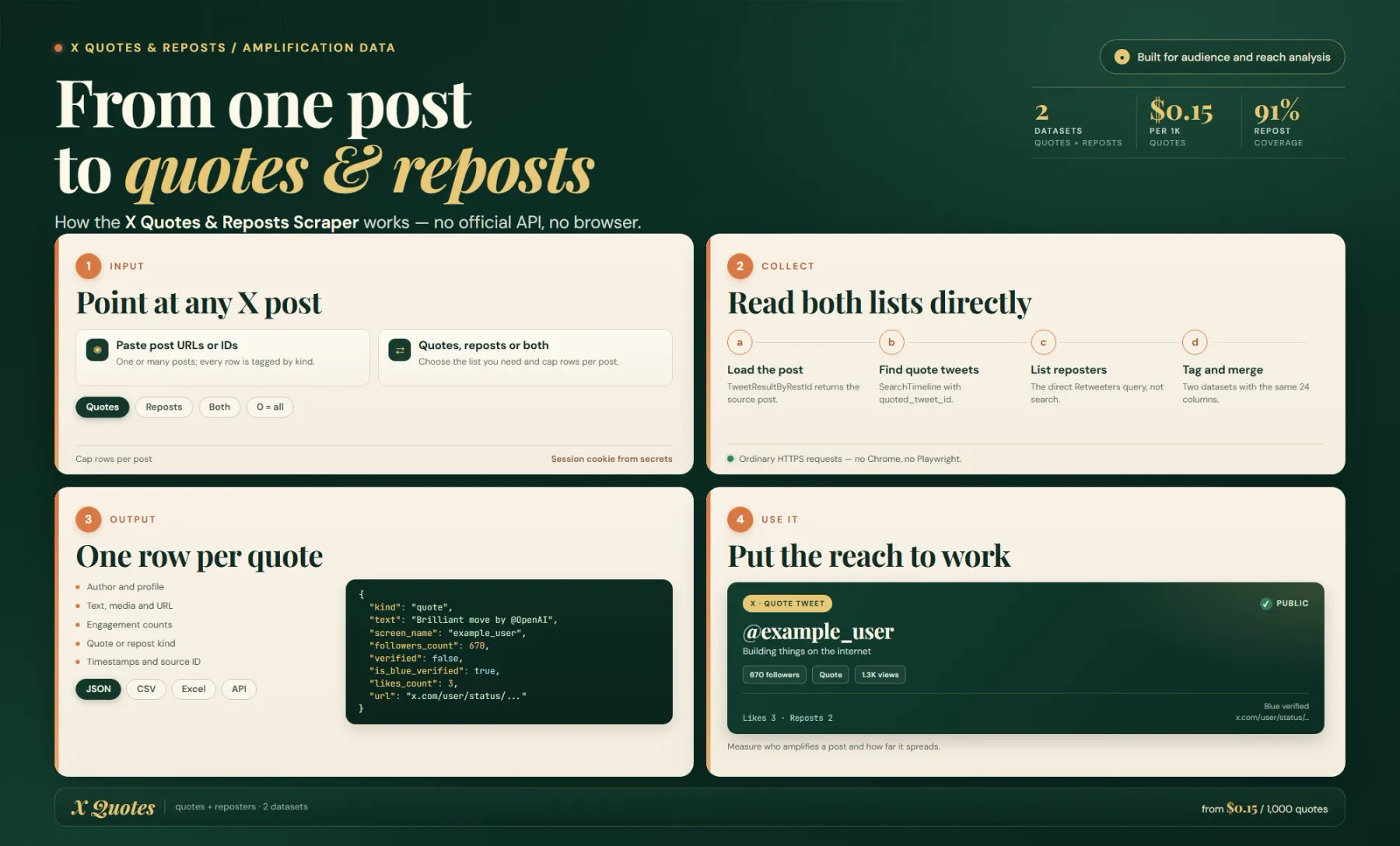 How the X Quotes & Reposts Scraper works: one post to every quote tweet and reposting account.