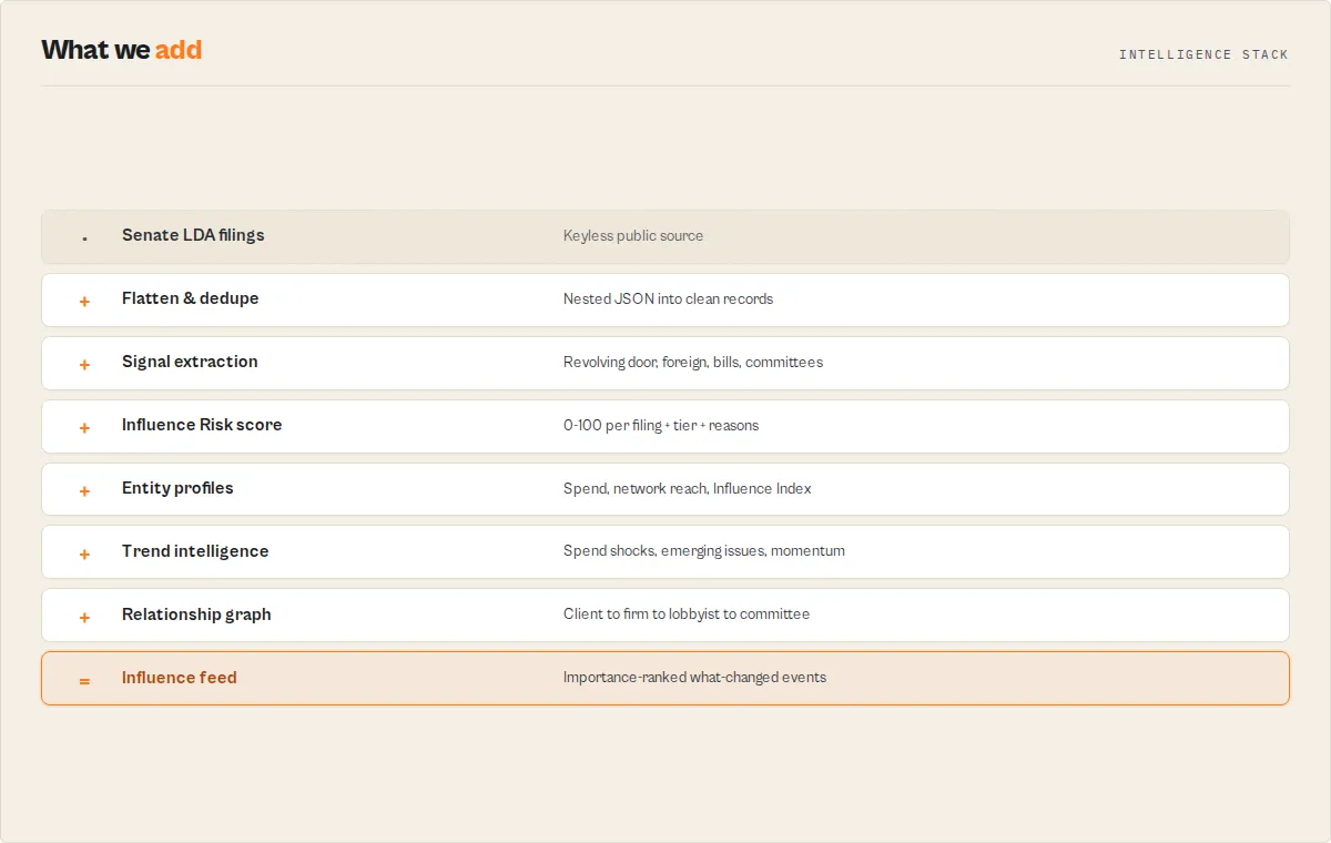 The intelligence stack: filings to influence feed