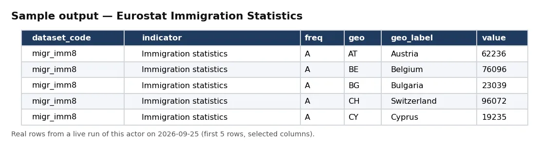 Sample output — Eurostat Immigration Statistics
