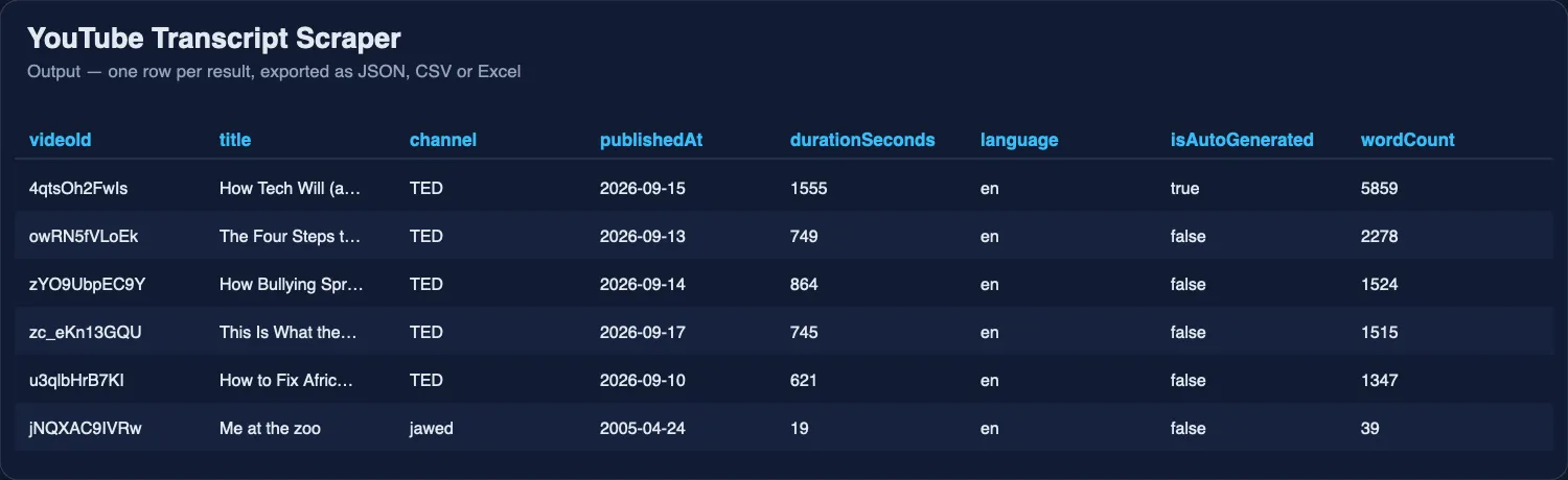 YouTube transcript scraper output: one row per video with transcript, language, duration, views and word count