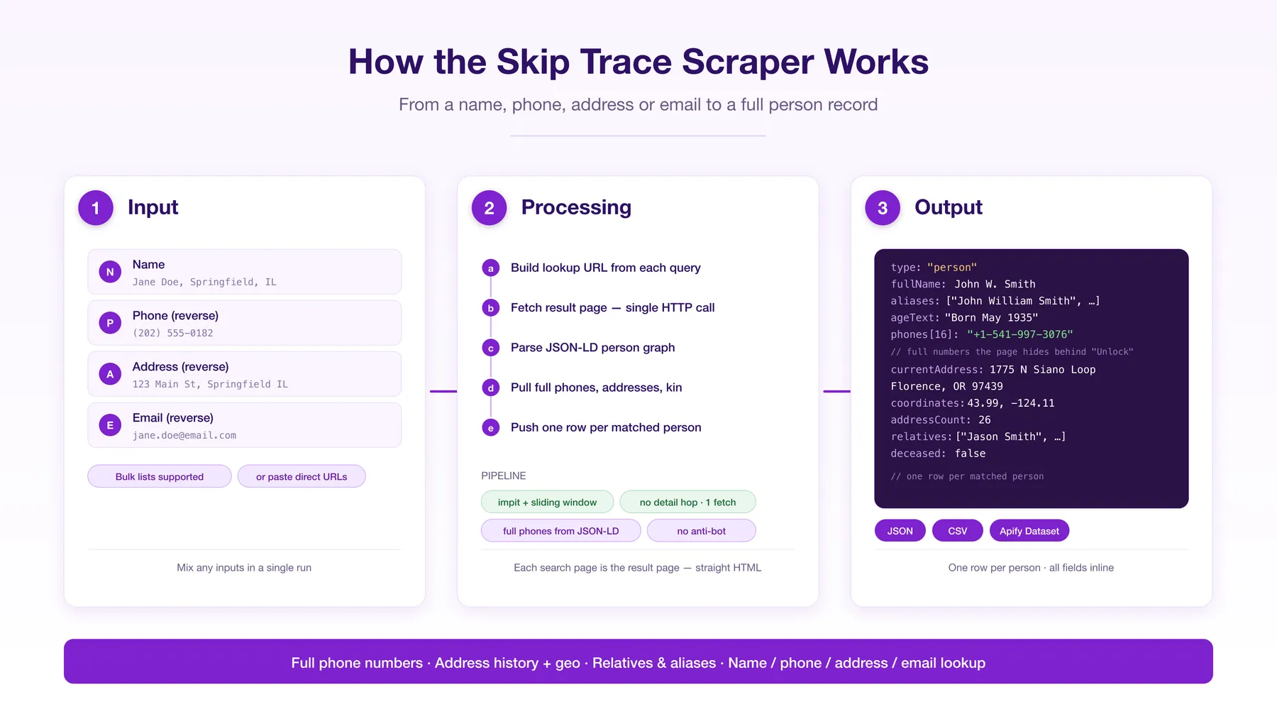 How the Skip Trace scraper works