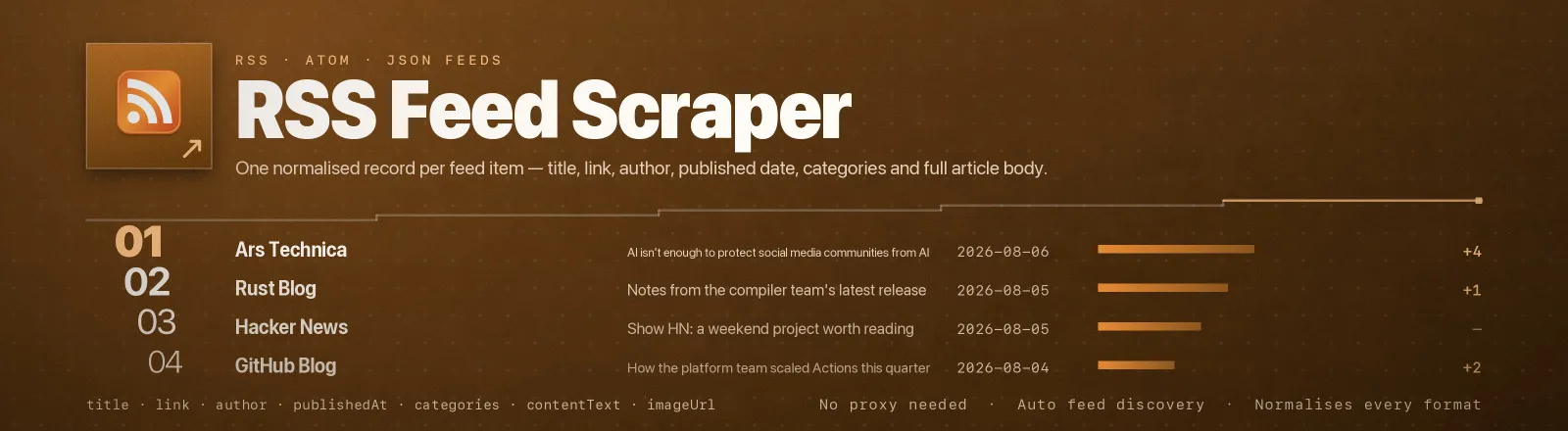 RSS Feed Scraper: One normalised record per feed item, title, link, author, published date, categories and full article body