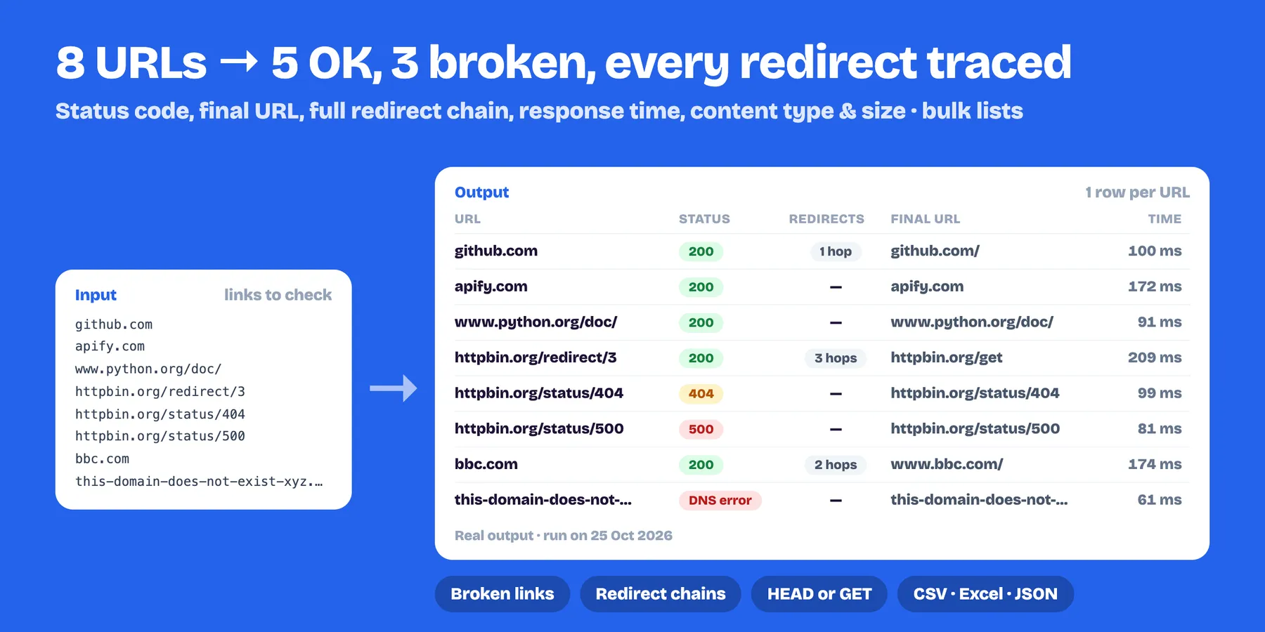 Eight URLs checked: status code, redirect hops, final URL and response time, with broken links flagged (real output)