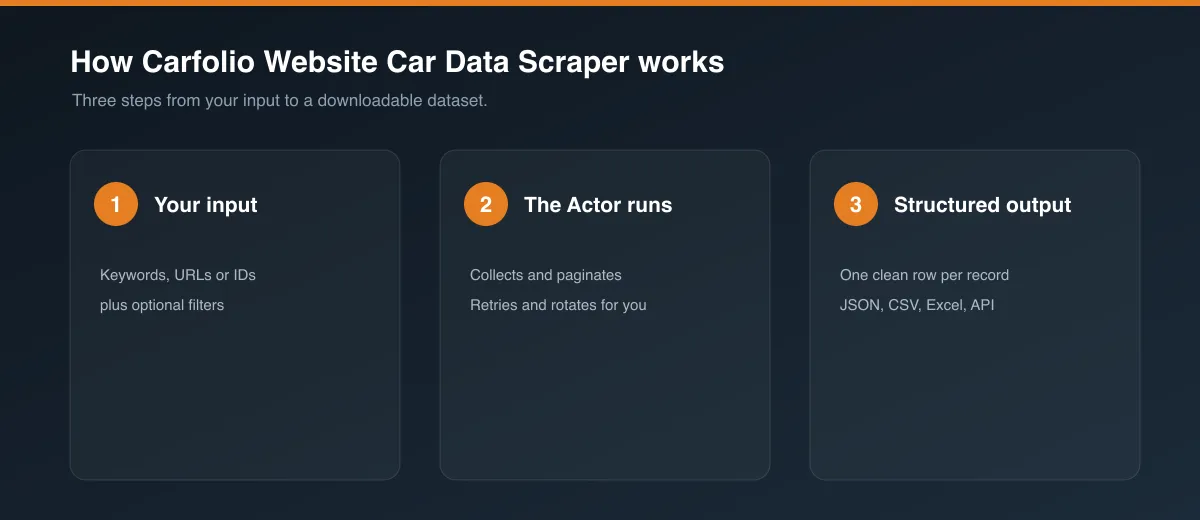 How Carfolio Website Car Data Scraper works