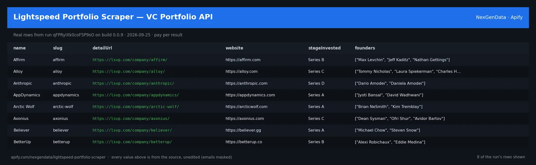 6 real rows delivered by Lightspeed Portfolio Scraper — VC Portfolio API — run qFPRyIXk0coF5P9sO on build 0.0.9