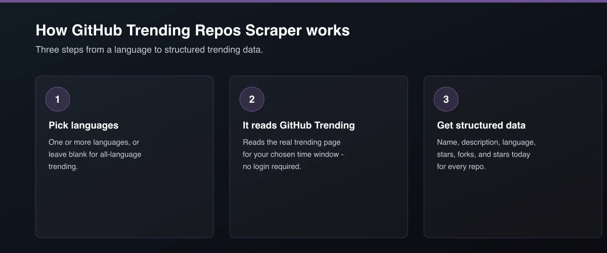 GitHub Trending Repos Scraper step-by-step: input, read, output