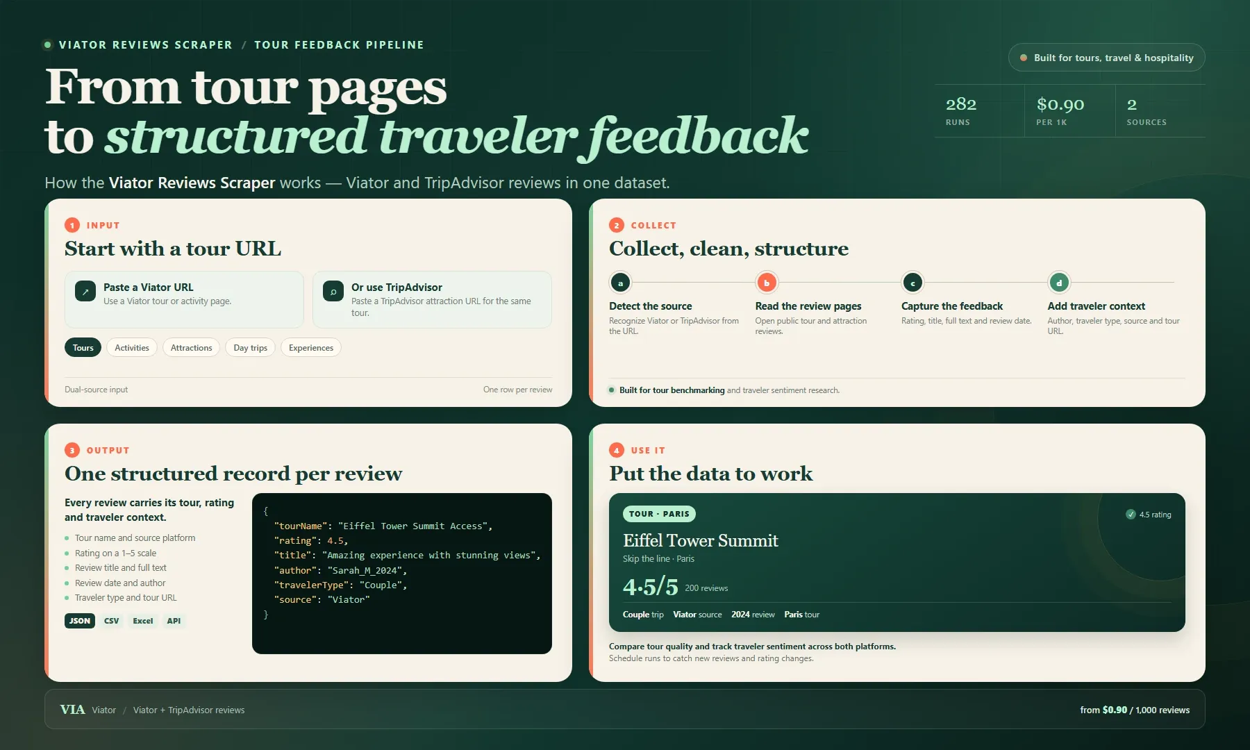 Viator Reviews Scraper workflow: from Viator and TripAdvisor tour pages to structured review and traveler records