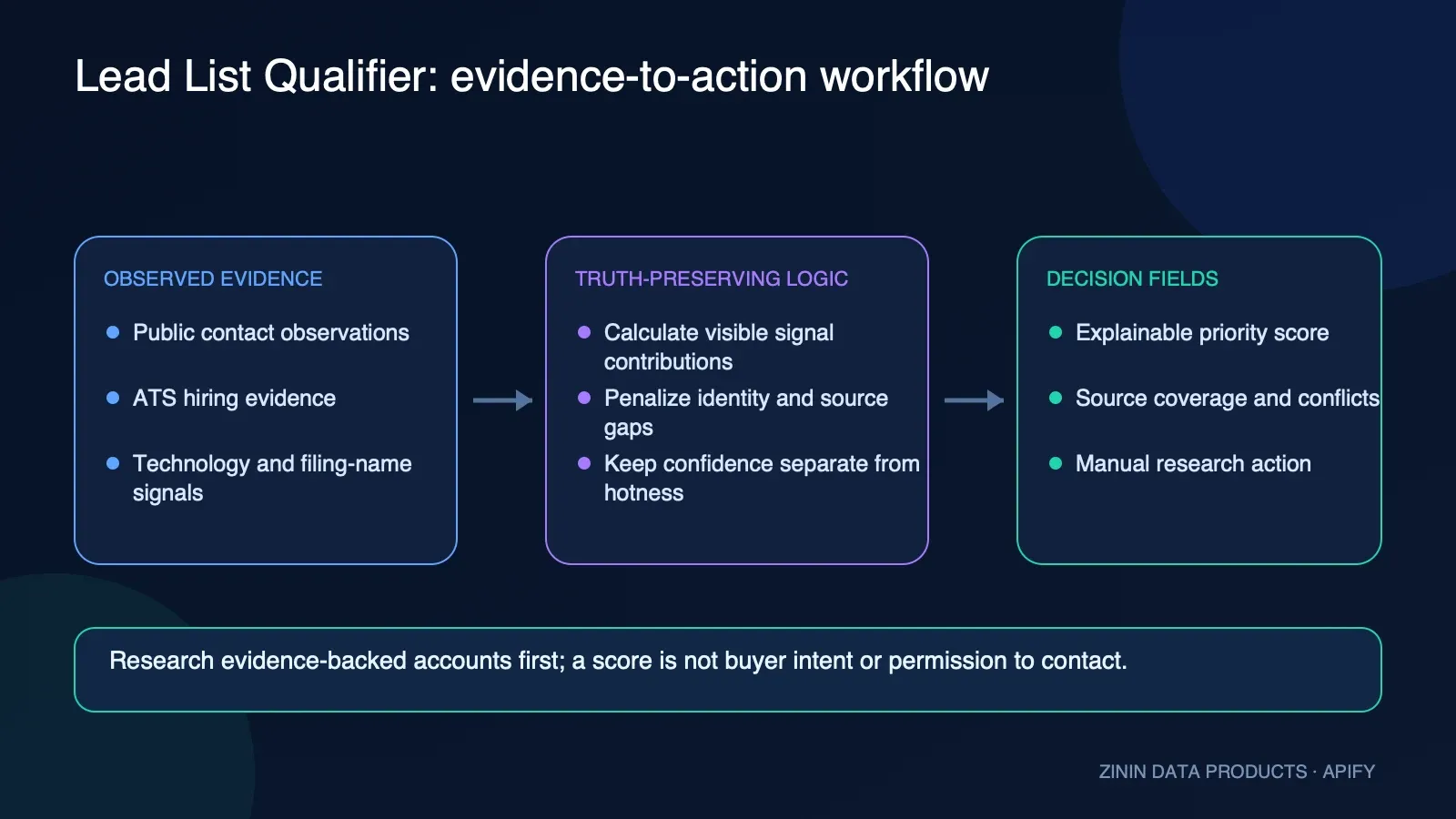 Lead List Qualifier: evidence-to-action workflow