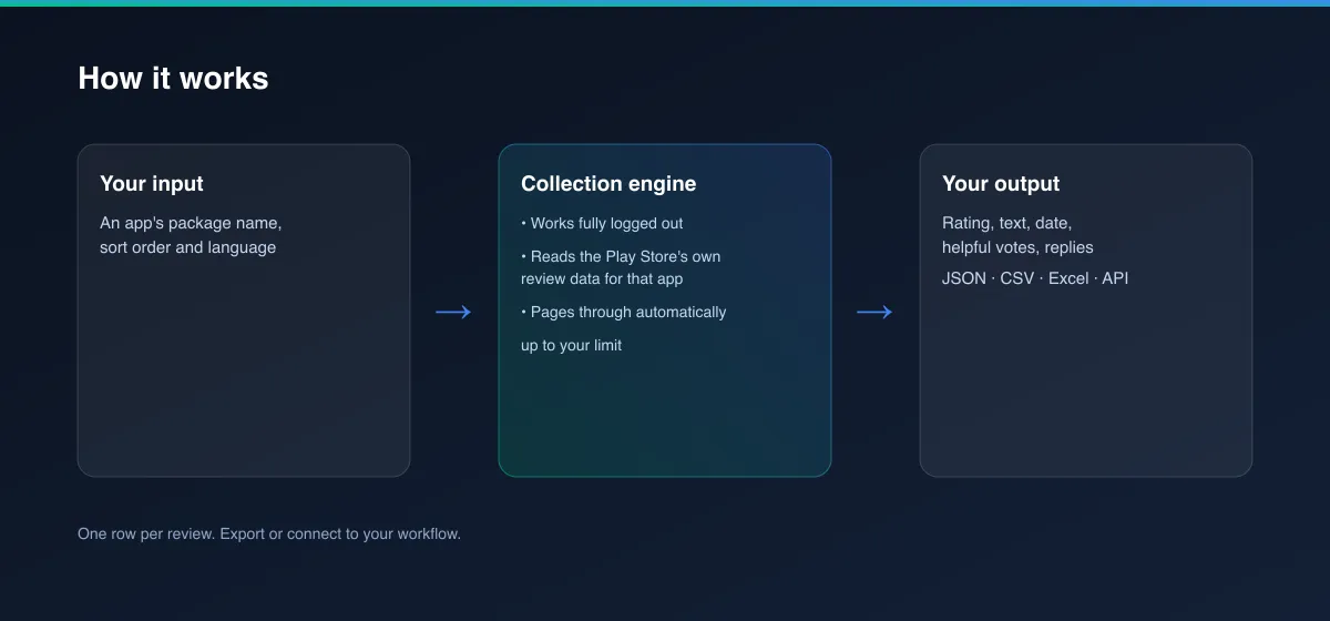 How Google Play Review Scraper turns an app ID into review data