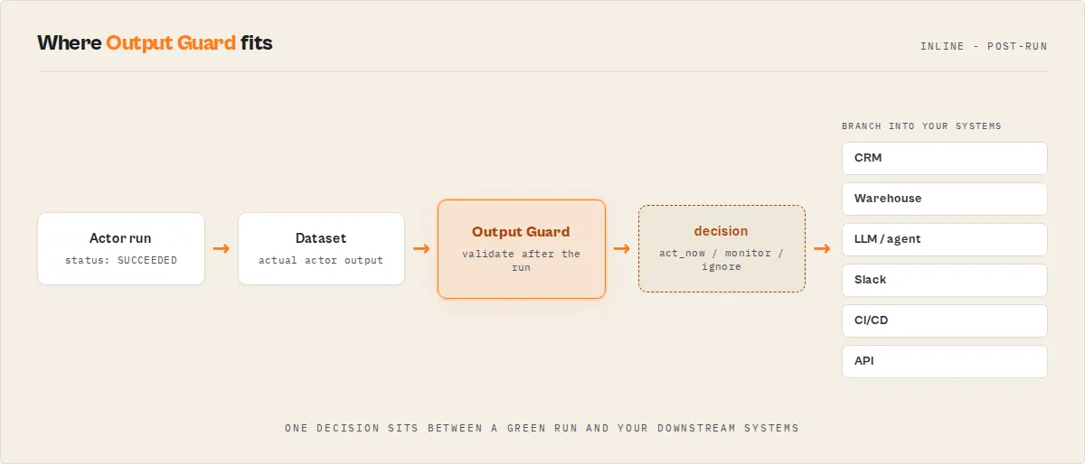 Where Output Guard sits: a successful actor run and its dataset pass through Output Guard, which returns one decision (act_now / monitor / ignore) that your CRM, warehouse, LLM pipeline, Slack, CI/CD, and API branch on