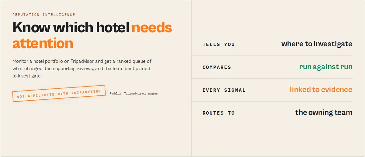 Know which hotel needs attention: a ranked queue of what changed, the supporting reviews, and the team best placed to investigate