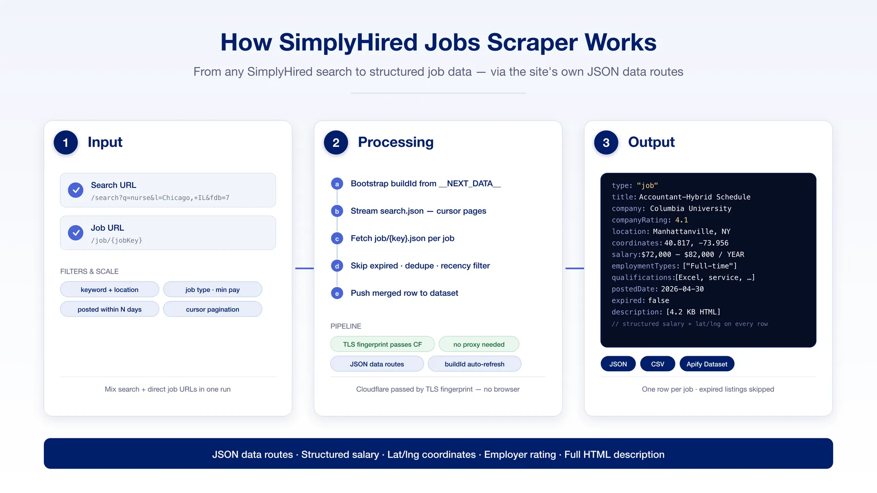 How SimplyHired Jobs Scraper works