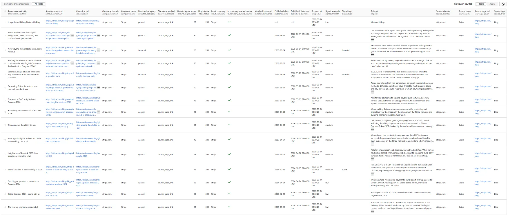 Company announcements output, all fields table view