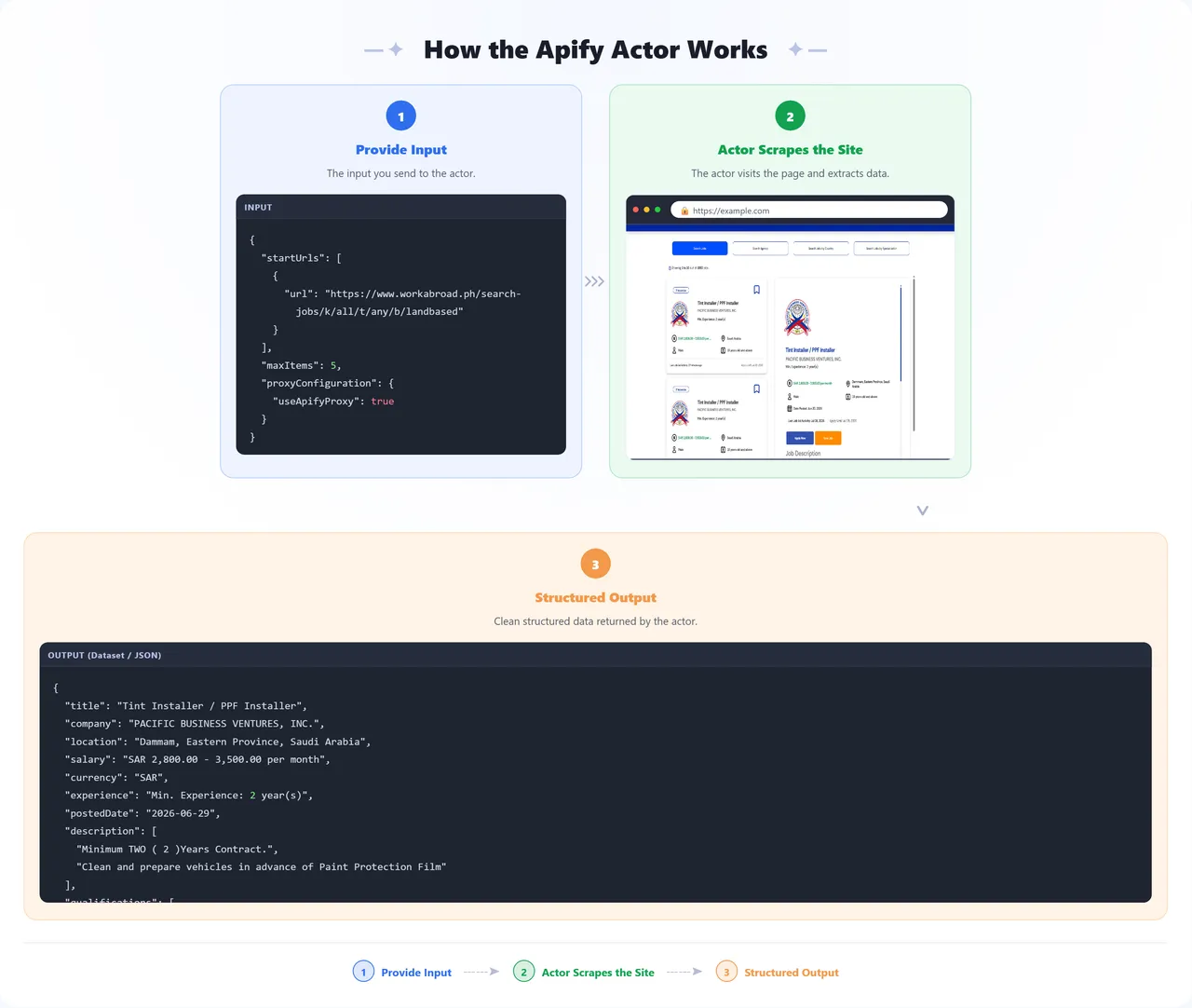 How the WorkAbroad.ph Job Scraper Apify Actor works: provide input, the actor scrapes the site, get structured output
