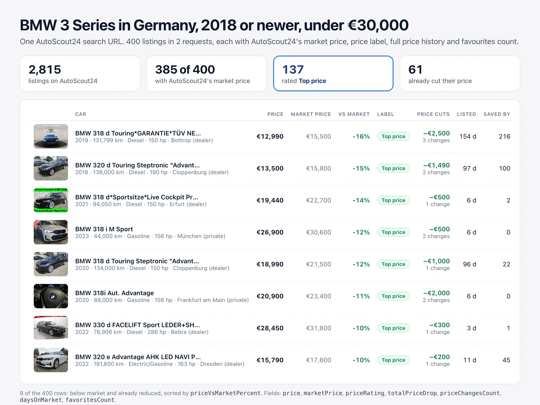 Real run, BMW 3 Series in Germany from 2018 under €30,000: 2,815 listings, 385 of 400 with AutoScout24's market price, 137 rated Top price, 61 with price cuts; table of cars with photo, price, market price, % below market, price label, price cuts, days listed and favourites