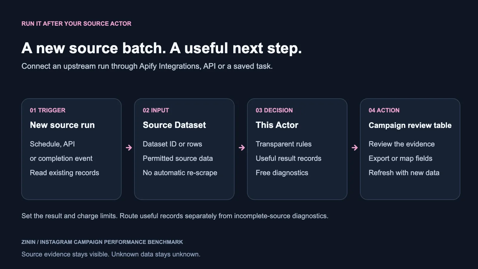 Instagram campaign performance benchmark — workflow diagram
