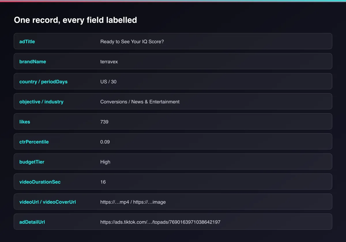Every output field labelled on one example record