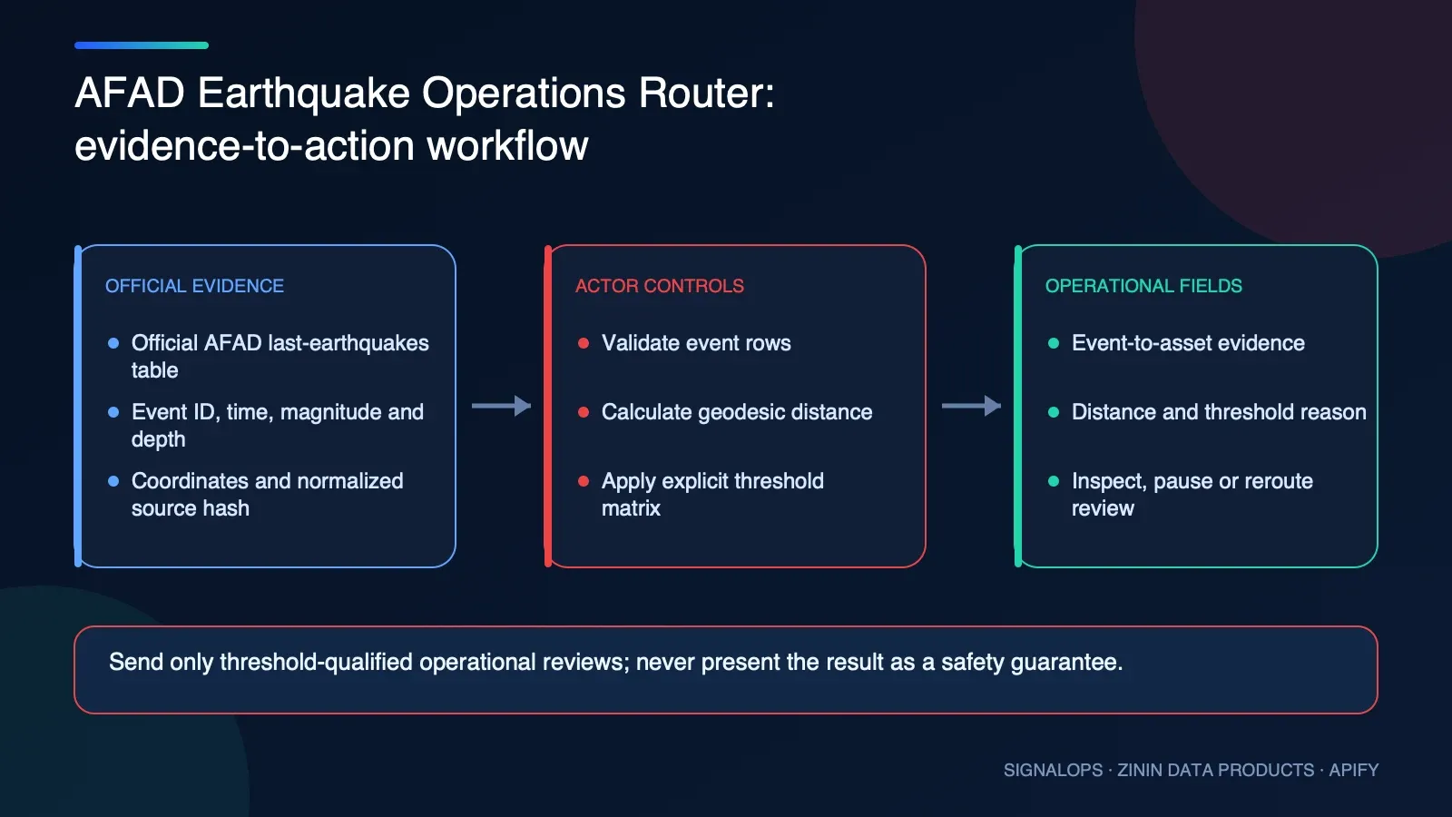 AFAD Earthquake Operations Router automation and operational workflow diagram