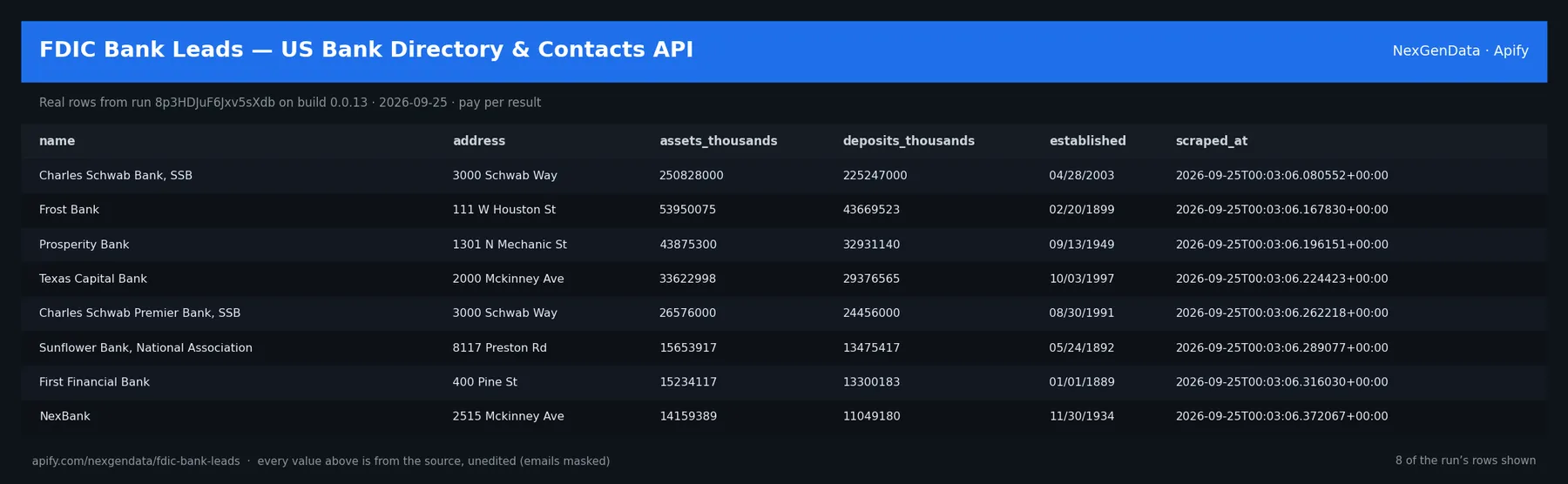 6 real rows delivered by FDIC Bank Leads — US Bank Directory & Contacts API — run 8p3HDJuF6Jxv5sXdb on build 0.0.13