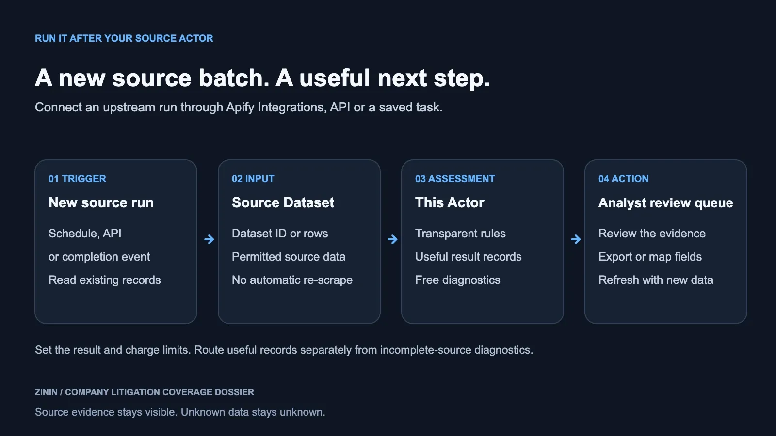 Company Litigation Coverage Dossier — schedule, API, MCP or webhook feeding the Actor into a CRM or operational review queue