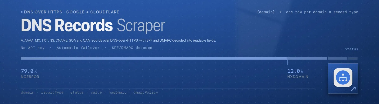 DNS Records Scraper: A, AAAA, MX, TXT, NS, CNAME, SOA and CAA records over DNS-over-HTTPS, with SPF and DMARC decoded into readable fields