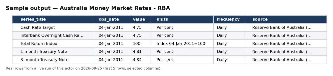 Sample output — Australia Money Market Rates - RBA