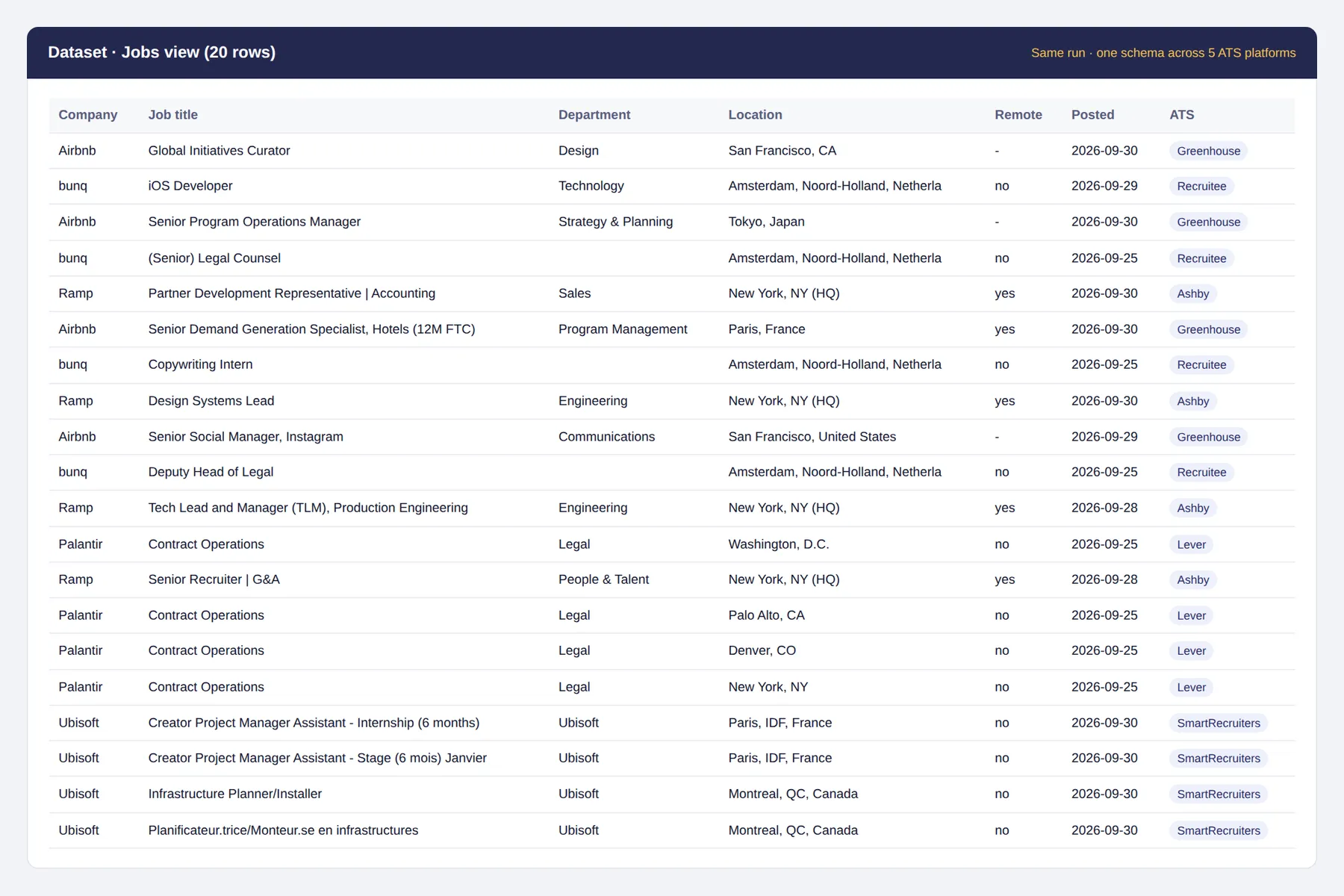 Real dataset: one row per job in the same schema for Lever, Ashby, Greenhouse, SmartRecruiters and Recruitee