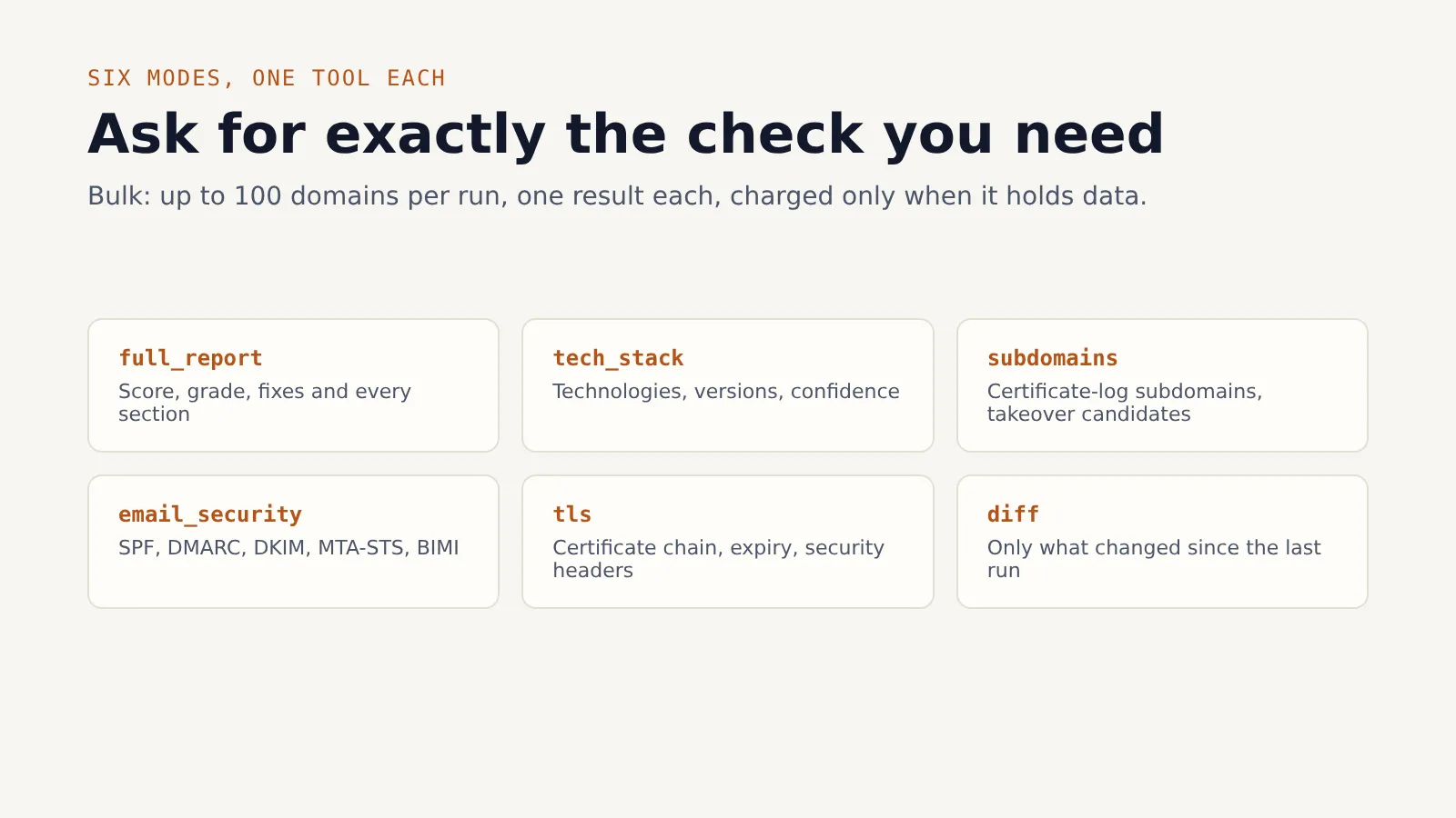 The six modes: full_report, tech_stack, subdomains, email_security, tls and diff