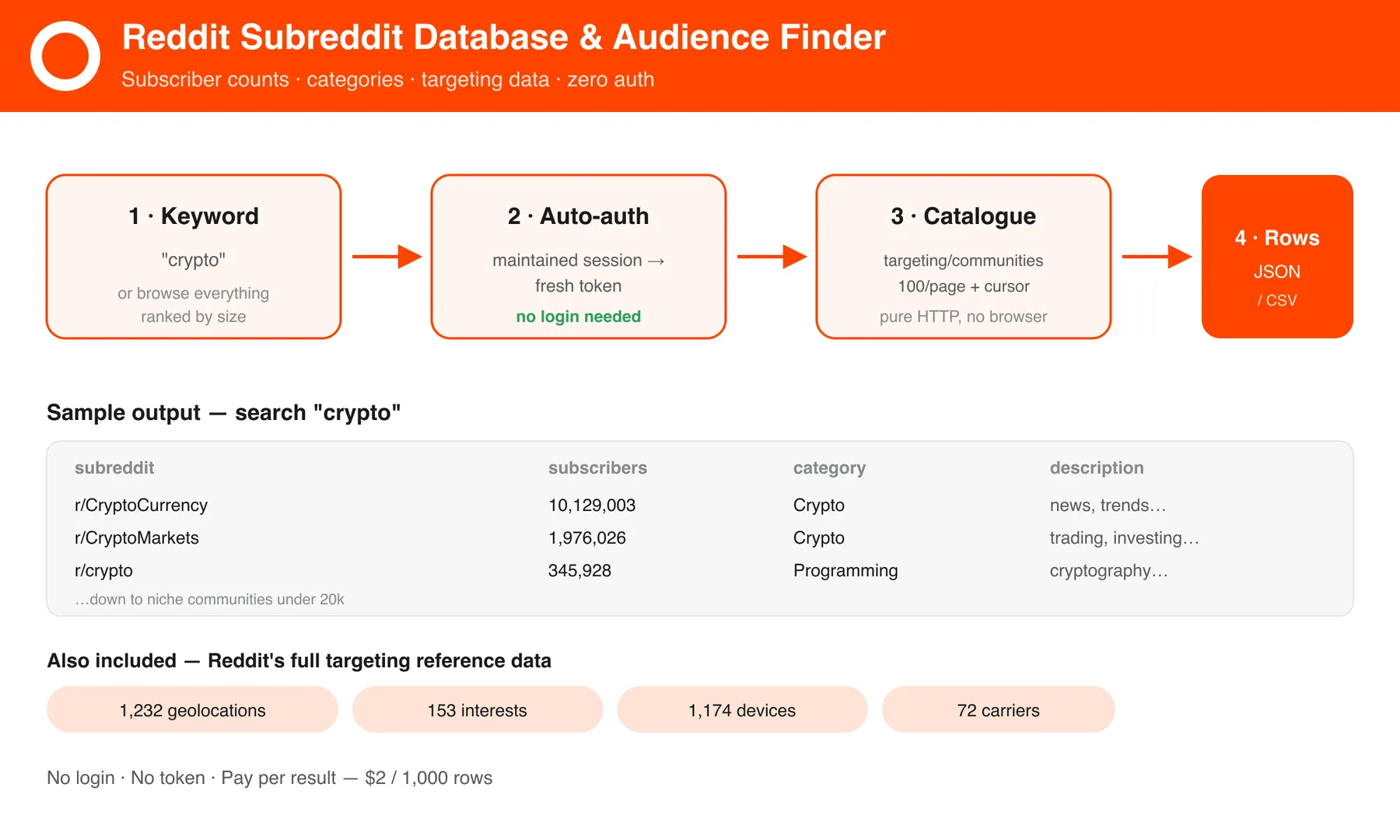 Reddit Subreddit Database