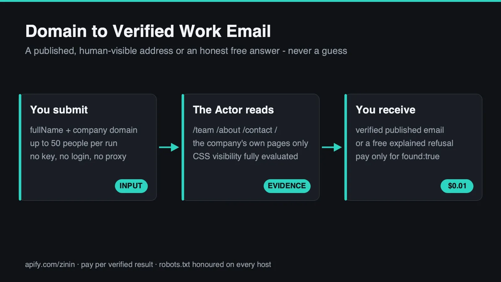 What this Actor does: input, evidence, outcome