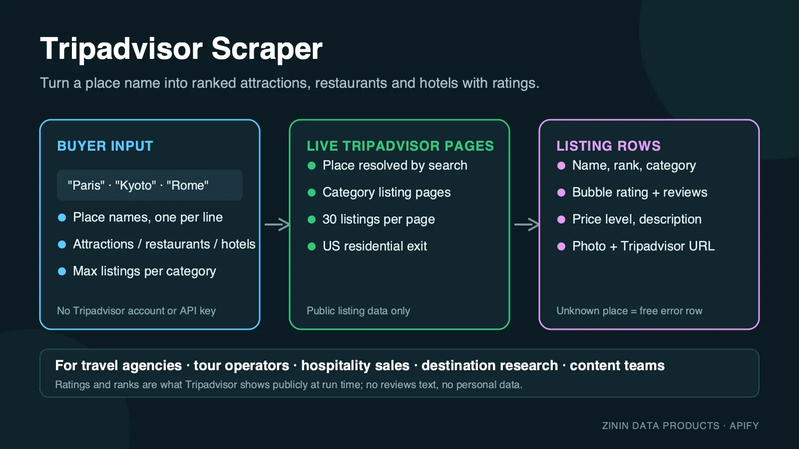 Tripadvisor Scraper — what goes in and what comes out