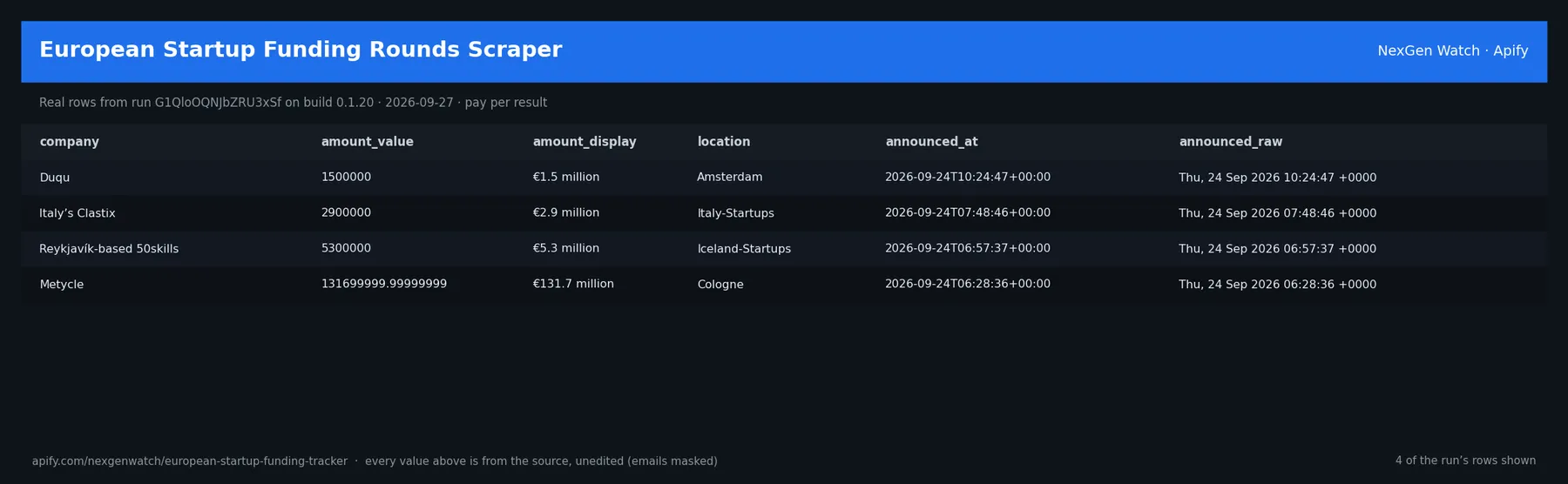 European Startup Funding Rounds Scraper sample output — a table of real funding round record rows (company, amount_value, amount_display, location) from run G1QloOQNJbZRU3xSf on build 0.1.20