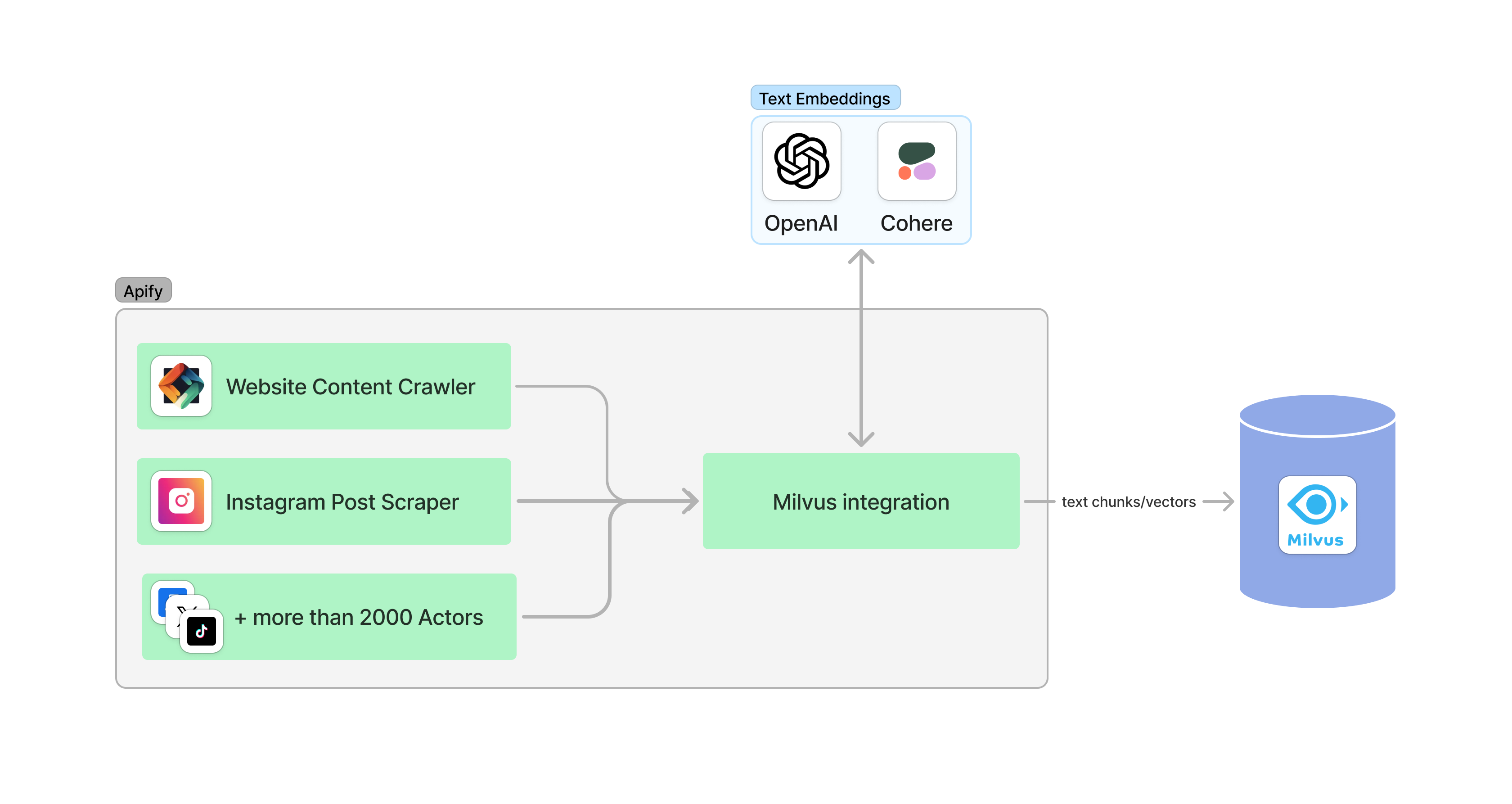 Apify-pinecone-integration