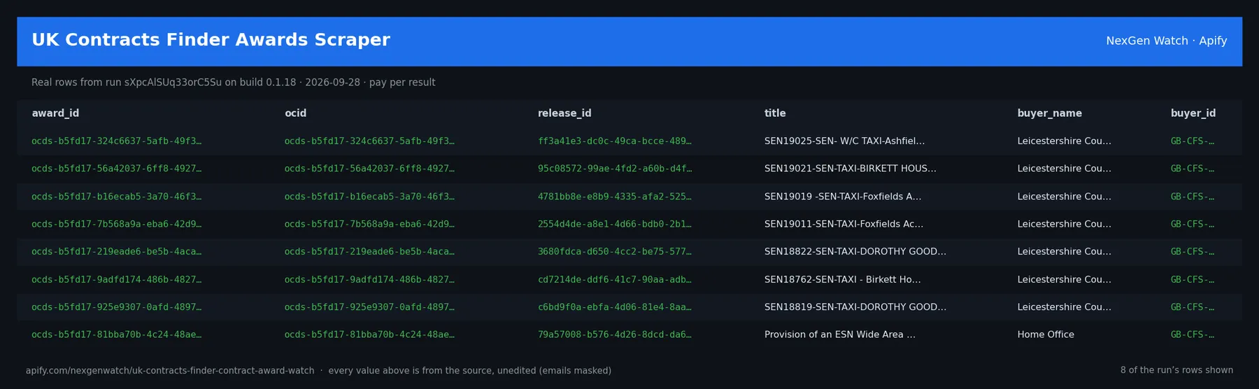 UK Contracts Finder Awards Scraper sample output — a table of real contract award delta rows (award_id, ocid, release_id, title) from run sXpcAlSUq33orC5Su on build 0.1.18