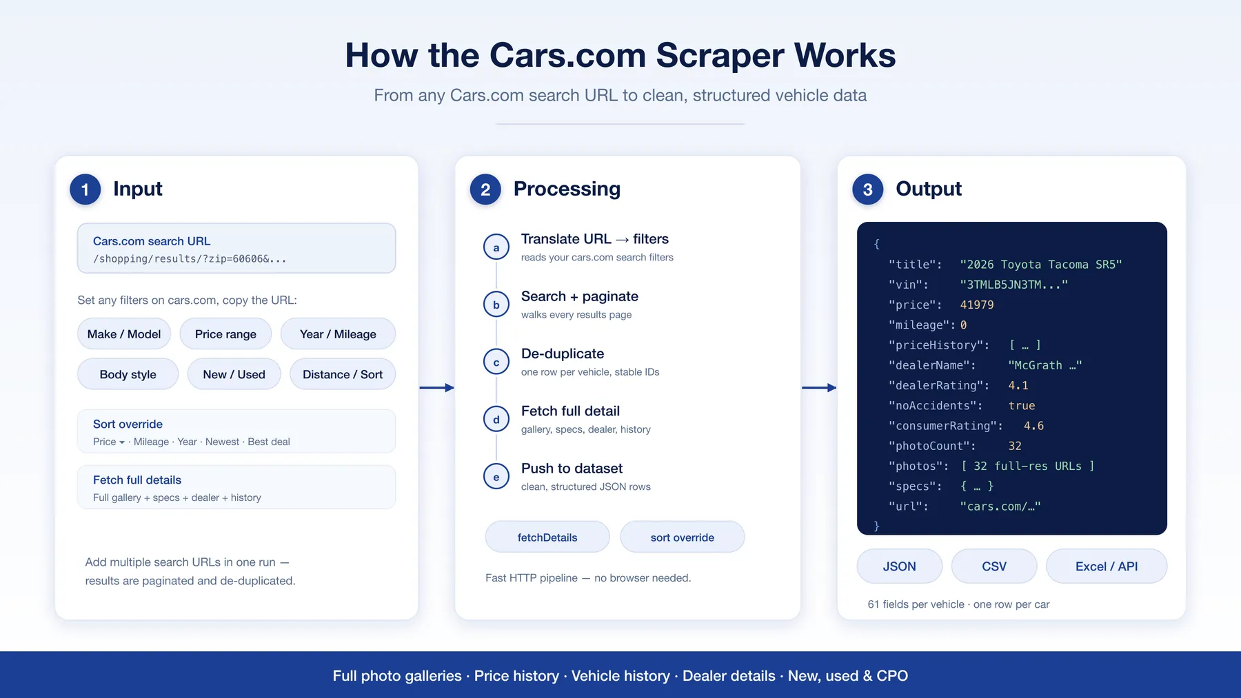 How the Cars.com Scraper works