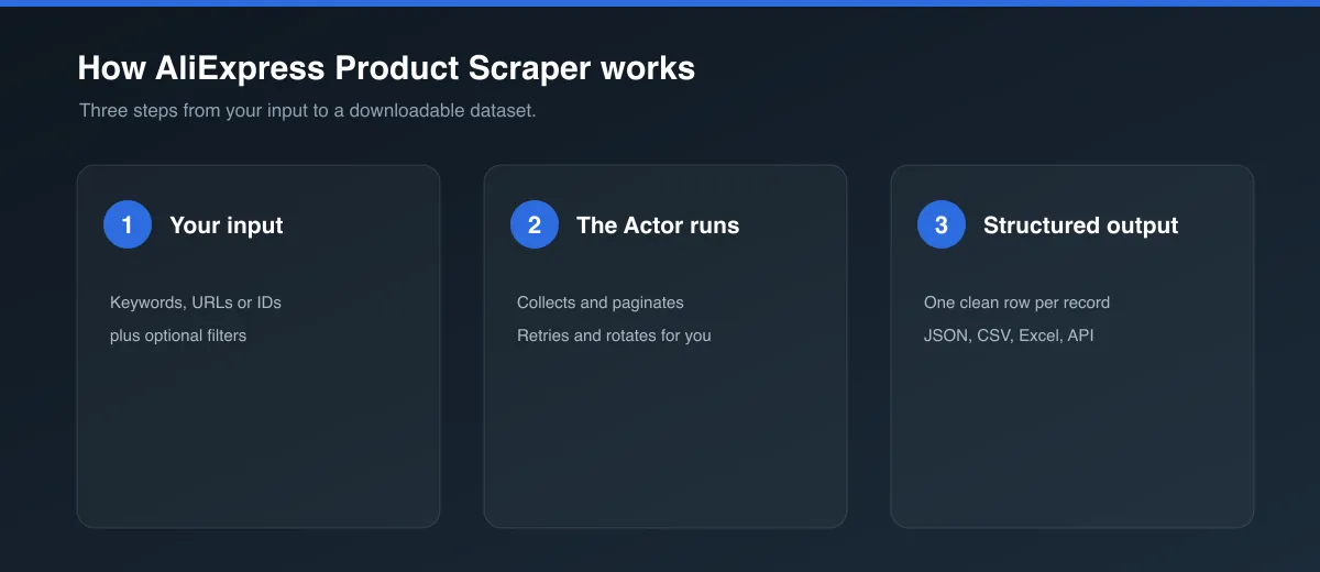 How AliExpress Product Scraper works