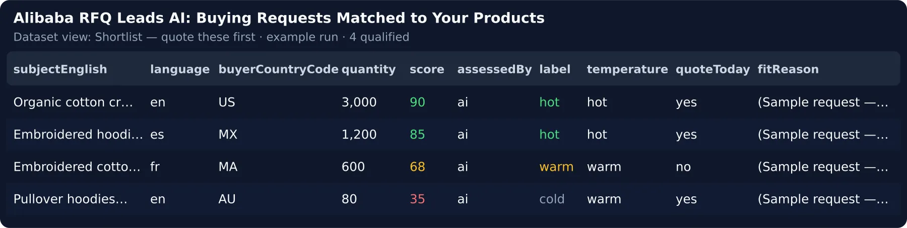 Shortlist of Alibaba buying requests: English subject, country, quantity, fit score, buyer readiness, quote-today flag and why each one fits